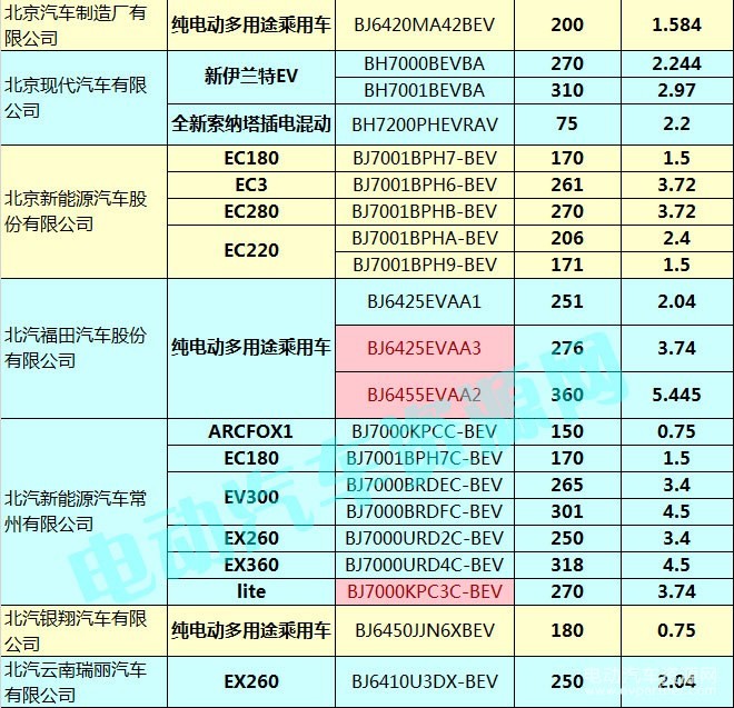 400款新能源乘用車補(bǔ)貼測(cè)算結(jié)果出爐 51.48%車型可獲得1.1倍以上補(bǔ)貼