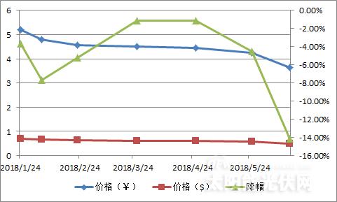 【重磅】單晶迎半年來最大跌幅 隆基打響“531”之后價(jià)格戰(zhàn)第一槍？