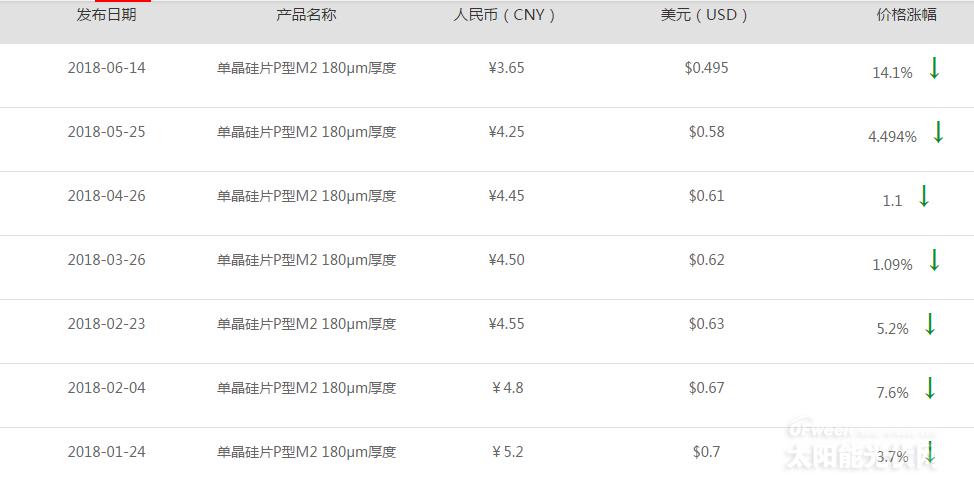 【重磅】單晶迎半年來最大跌幅 隆基打響“531”之后價(jià)格戰(zhàn)第一槍？