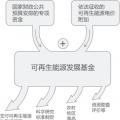 再問財政部可再生能源補貼為什么入不敷出？