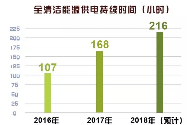 世界罕見｜剛剛 這個省不用火電了！