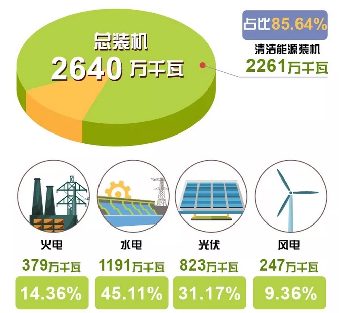 世界罕見｜剛剛 這個省不用火電了！