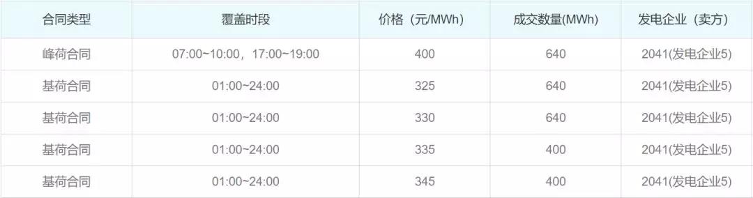 關(guān)于發(fā)電企業(yè)中長(zhǎng)期差價(jià)合約“超賣(mài)”的問(wèn)題