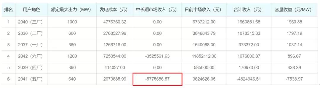 關(guān)于發(fā)電企業(yè)中長(zhǎng)期差價(jià)合約“超賣(mài)”的問(wèn)題