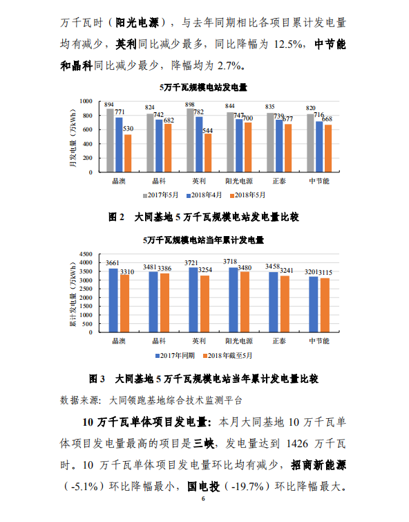 大同一期光伏發(fā)電應(yīng)用領(lǐng)跑基地運(yùn)行監(jiān)測(cè)月報(bào)（2018年5月）