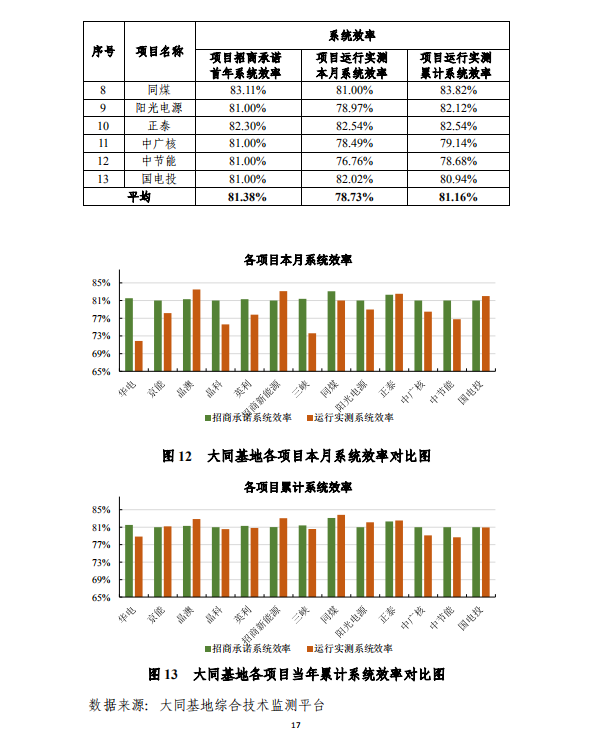 大同一期光伏發(fā)電應(yīng)用領(lǐng)跑基地運行監(jiān)測月報（2018年5月）