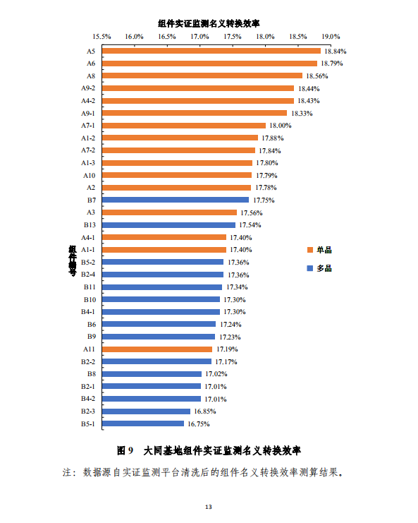 大同一期光伏發(fā)電應(yīng)用領(lǐng)跑基地運行監(jiān)測月報（2018年5月）