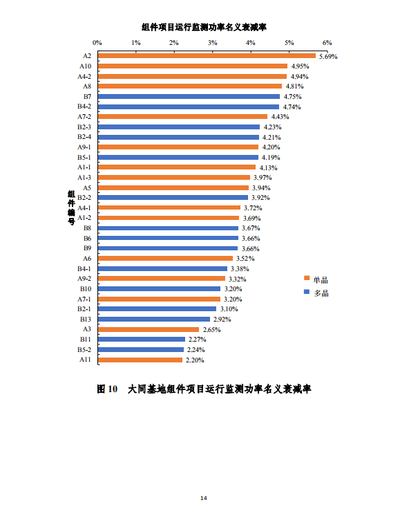 大同一期光伏發(fā)電應(yīng)用領(lǐng)跑基地運行監(jiān)測月報（2018年5月）