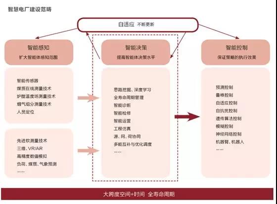 智慧電廠重磅來(lái)襲 電力巨頭初試布局