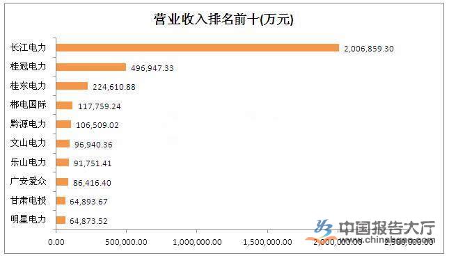 水電上市公司有幾家？哪幾家排名前十？