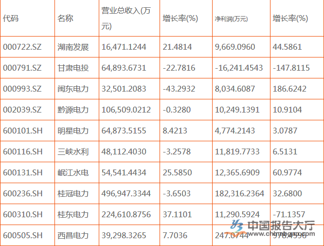 水電上市公司有幾家？哪幾家排名前十？