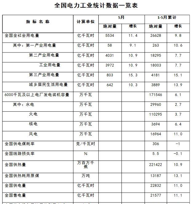能源局：1-5月新增風(fēng)電并網(wǎng)裝機(jī)容量630萬(wàn)千瓦