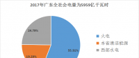 1/2的電來(lái)自于清潔能源 西電功不可沒(méi)