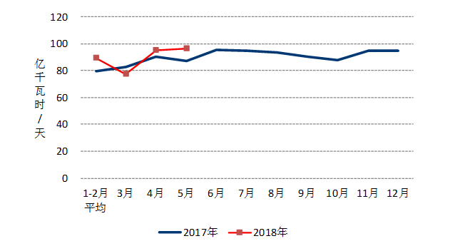 中電聯(lián)：1-5月風電發(fā)電量1674億千瓦時、平均利用1001小時、完成投資132億元...（附數(shù)據(jù)）