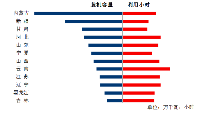 中電聯(lián)：1-5月風電發(fā)電量1674億千瓦時、平均利用1001小時、完成投資132億元...（附數(shù)據(jù)）