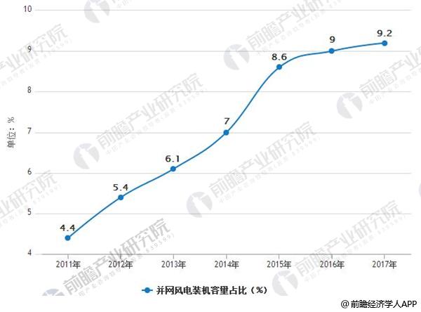 風(fēng)電行業(yè)發(fā)展趨勢分析 棄風(fēng)率下降改善裝機(jī)盈利