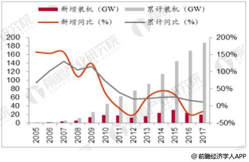 風(fēng)電行業(yè)發(fā)展趨勢分析 棄風(fēng)率下降改善裝機(jī)盈利