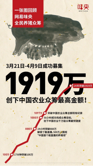 互聯(lián)網+農業(yè)品牌營銷教科書：網易味央斬獲虎嘯獎11項大獎