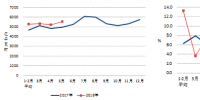 2018年1-5月份電力工業(yè)運行簡況：全國跨區(qū)、跨省送出電量快速增長