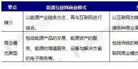 能源互聯(lián)網(wǎng)商業(yè)模式分析，<font color=