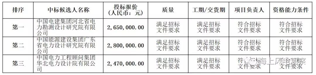 速看！中廣核5個(gè)風(fēng)電項(xiàng)目中標(biāo)人及報(bào)價(jià)公示