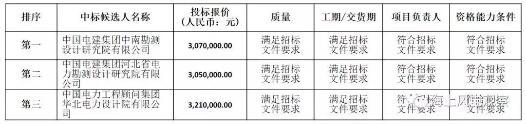 速看！中廣核5個(gè)風(fēng)電項(xiàng)目中標(biāo)人及報(bào)價(jià)公示