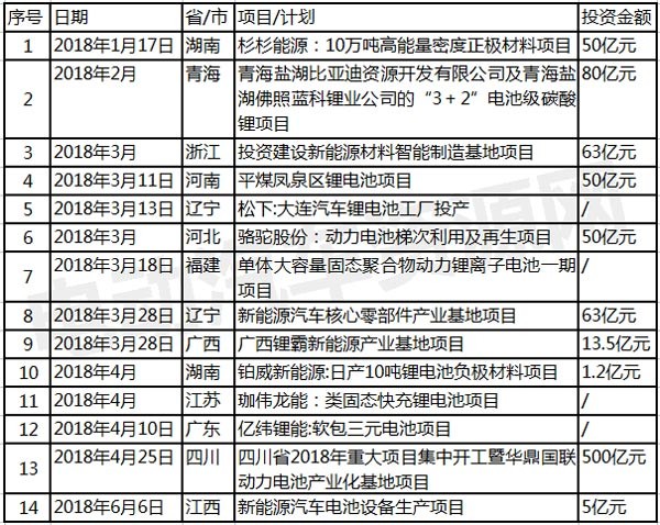 2018年上半年動(dòng)力電池項(xiàng)目匯總：單筆投資金額高達(dá)500億元