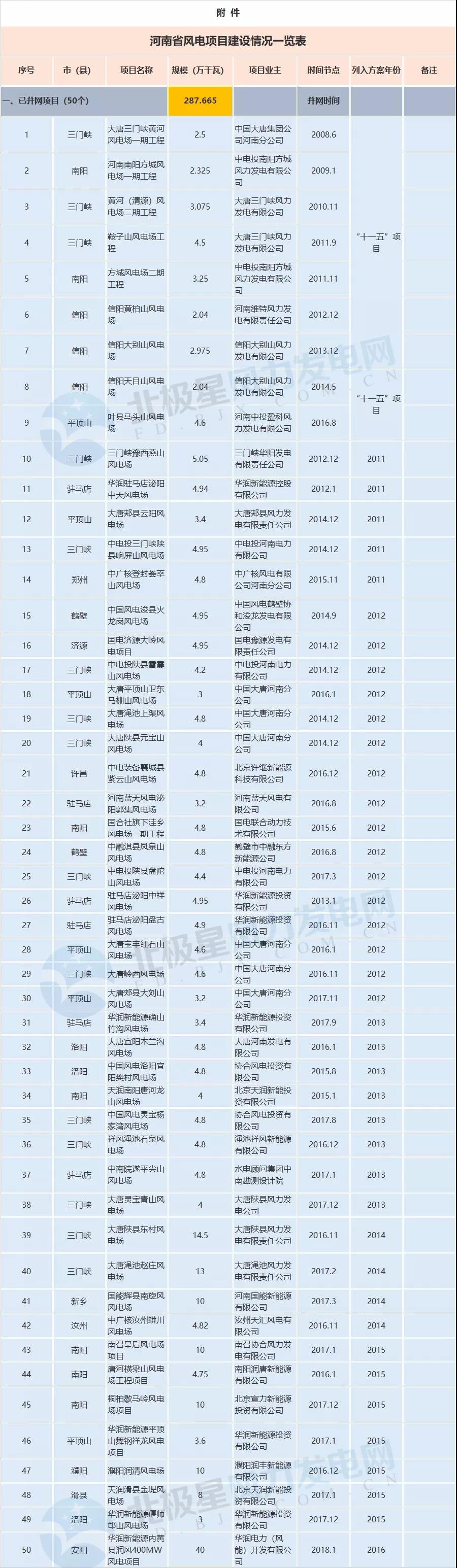 收藏！河南省194個(gè)風(fēng)電項(xiàng)目建設(shè)進(jìn)度情況一覽