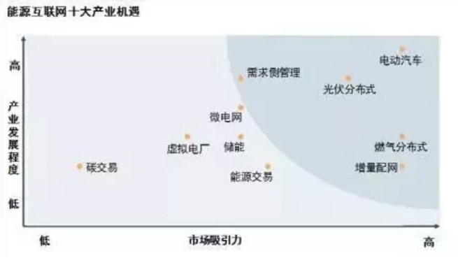 能源互聯(lián)網(wǎng)時(shí)代將開啟 請(qǐng)抓住這十大產(chǎn)業(yè)機(jī)遇！