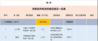 收藏！河南省194個(gè)風(fēng)電項(xiàng)目建設(shè)進(jìn)度情況一覽