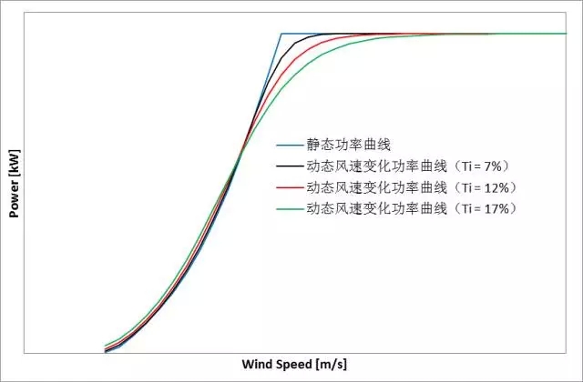 削惡魔，還看智能風(fēng)機(jī)的戰(zhàn)斗力！