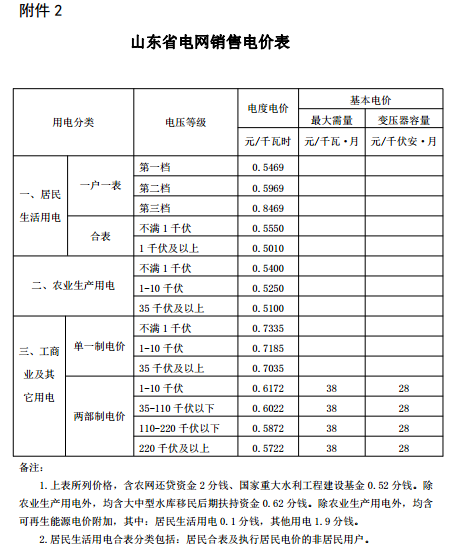 山東再降電價(jià)：?jiǎn)我恢?、兩部制電價(jià)分別降1.9分、0.34分