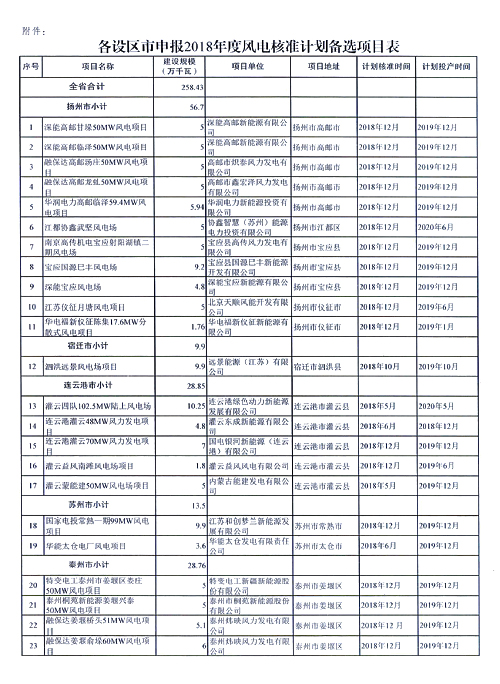 重磅！江蘇省2018年度風(fēng)電開發(fā)建設(shè)方案印發(fā)：46個項目，共計258.43萬千瓦