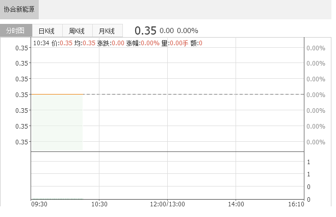 2018年5月協(xié)合新能源風(fēng)電權(quán)益發(fā)電量同比增長(zhǎng)65.35%