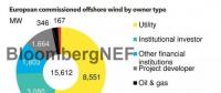 歐洲2018上半年度全球海上風電業(yè)主排行