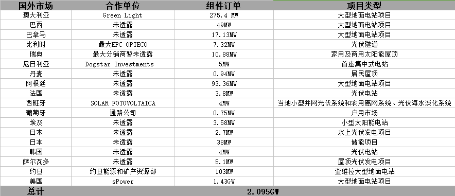 晶科財報出爐：一季度出貨2GW 毛利率有較大回升 海外優(yōu)勢盡顯 ！