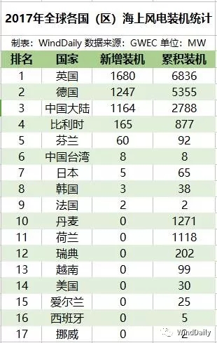 全球16國(guó)海上風(fēng)電哪家強(qiáng)？