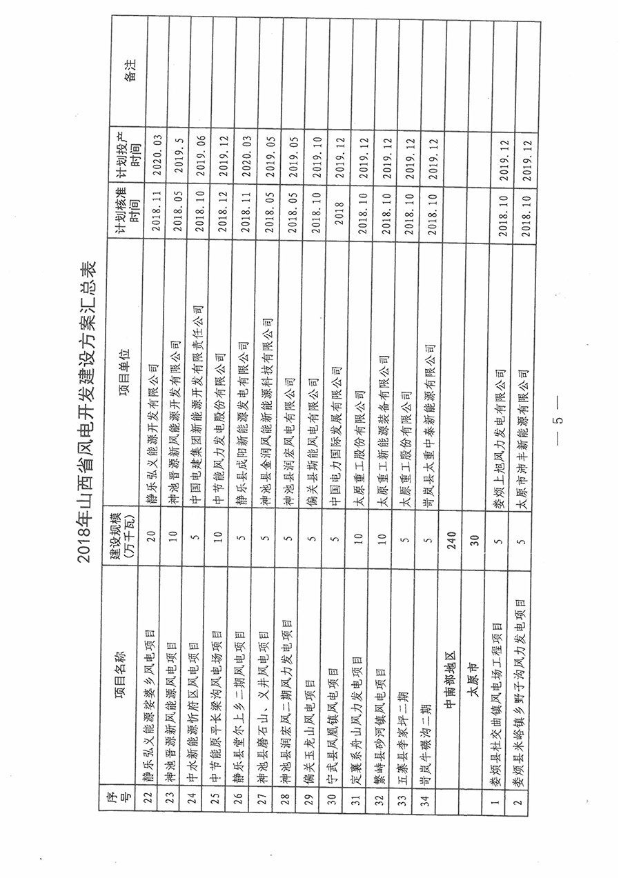 重磅！560萬(wàn)千瓦！山西省2018年度風(fēng)電開(kāi)發(fā)建設(shè)方案發(fā)布！（附完整項(xiàng)目清單）