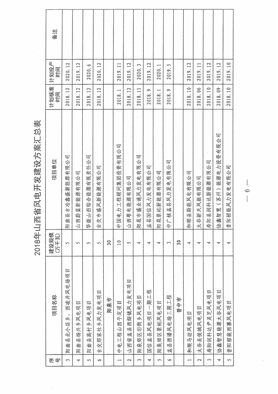 重磅！560萬(wàn)千瓦！山西省2018年度風(fēng)電開(kāi)發(fā)建設(shè)方案發(fā)布?。ǜ酵暾?xiàng)目清單）