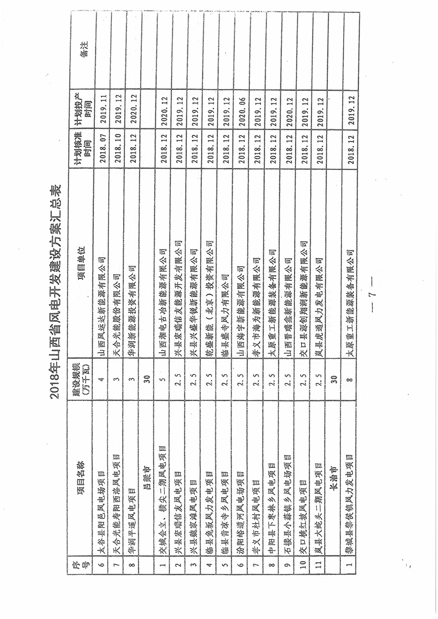 重磅！560萬(wàn)千瓦！山西省2018年度風(fēng)電開(kāi)發(fā)建設(shè)方案發(fā)布?。ǜ酵暾?xiàng)目清單）