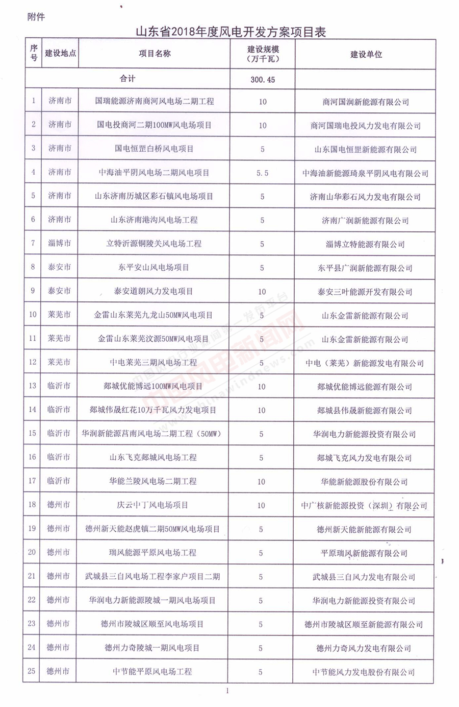 重磅！山東省2018年風(fēng)電開發(fā)建設(shè)方案公布：300.45萬千瓦！（附方案）