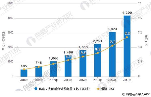 2010-2017年風(fēng)電、太陽(yáng)能合計(jì)發(fā)電量及增長(zhǎng)情況