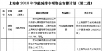 37564.2516萬元！上海市2018年節(jié)能減排專項(xiàng)資金安排計(jì)劃（第二批）