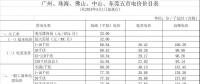 廣東再降電價(jià)！除深圳外一般工商業(yè)電度電價(jià)每千瓦時(shí)統(tǒng)一降低0.58分