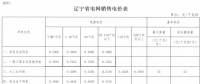 遼寧再降電價(jià)：銷售電價(jià)、輸配電價(jià)同降1.85分/千瓦時(shí)