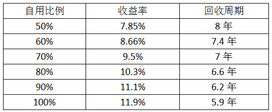 最后一個(gè)630 僅存的工商業(yè)分布式市場(chǎng)該怎么做？