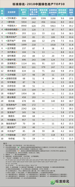 2018中國綠色地產(chǎn)TOP30發(fā)布，眾專家共話綠色智慧城市