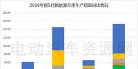 2018年前5月新能源專用車產(chǎn)銷報(bào)告