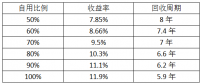 最后一個(gè)630：僅存的工商業(yè)分布式市場(chǎng)該怎么做？