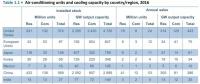 全球（包括中國、美國）共有多少臺空調(diào)機、耗電多少？